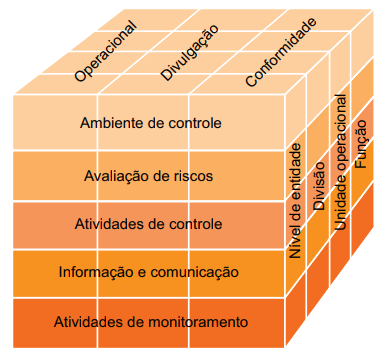 Cubo COSO IF-IC - Relações entre estrutura organizacional, objetivos e componentes. Fonte: Sumário executivo COSO IC-IF 2013